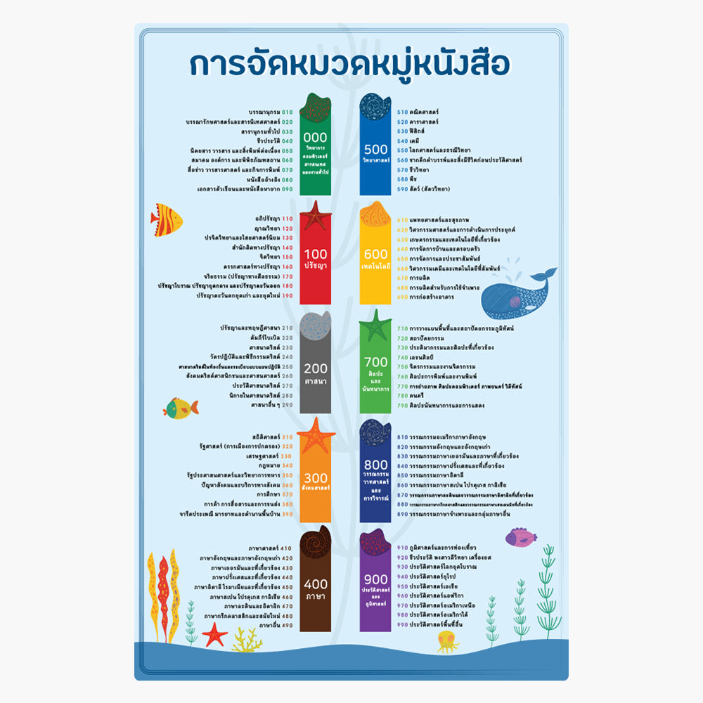 สำหรับห้องสมุด KOLIB ป้ายหมวดหมู่ห้องสมุดระบบดิวอี้  Fomax UV Printing