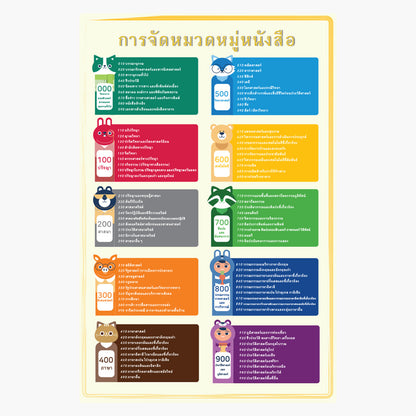 สำหรับห้องสมุด KOLIB ป้ายหมวดหมู่ห้องสมุดระบบดิวอี้  Fomax UV Printing