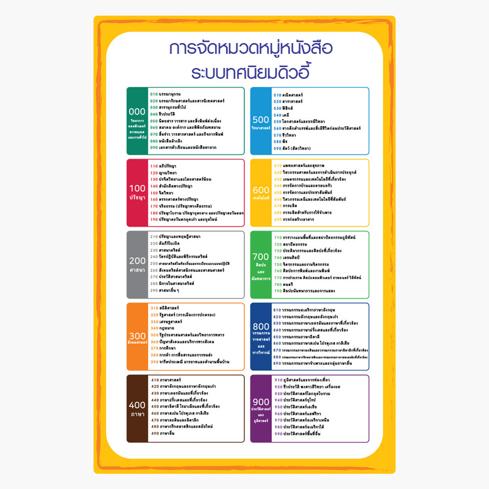 สำหรับห้องสมุด KOLIB ป้ายหมวดหมู่ห้องสมุดระบบดิวอี้  Fomax UV Printing