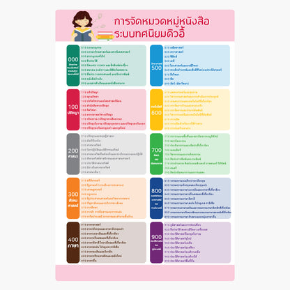 สำหรับห้องสมุด KOLIB ป้ายหมวดหมู่ห้องสมุดระบบดิวอี้  Fomax UV Printing