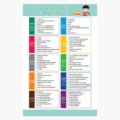 สำหรับห้องสมุด KOLIB ป้ายหมวดหมู่ห้องสมุดระบบดิวอี้  Fomax UV Printing