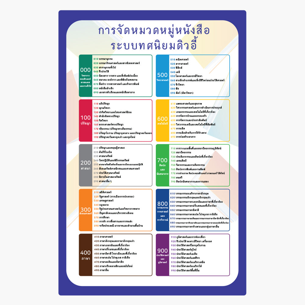 สำหรับห้องสมุด KOLIB ป้ายหมวดหมู่ห้องสมุดระบบดิวอี้  Fomax UV Printing