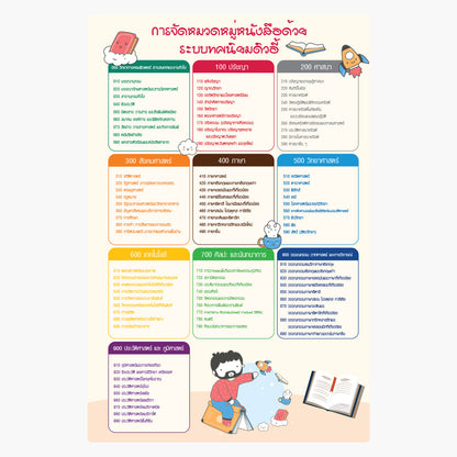 สำหรับห้องสมุด KOLIB ป้ายหมวดหมู่ห้องสมุดระบบดิวอี้  Fomax UV Printing