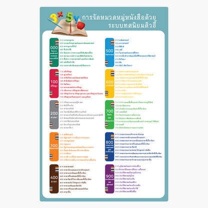 สำหรับห้องสมุด KOLIB ป้ายหมวดหมู่ห้องสมุดระบบดิวอี้  Fomax UV Printing